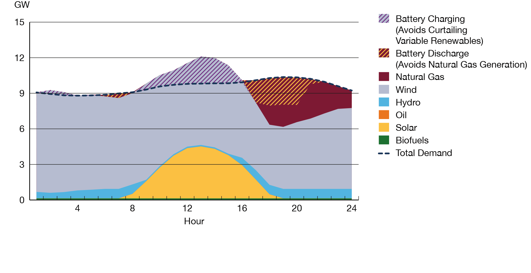 Simulated Example of Storage Allowing for More Renewable Integration in Alberta, 2050